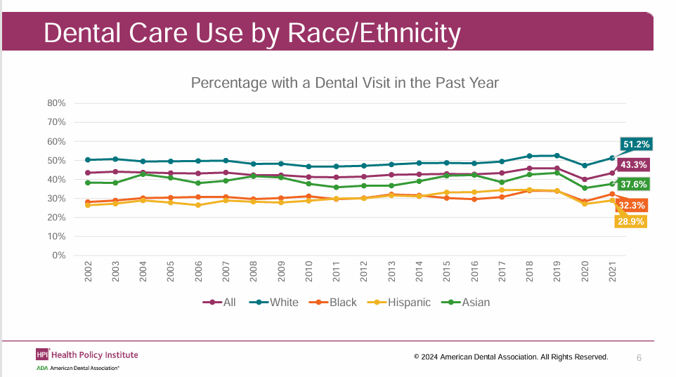 Dental Care use by Race Ethnicity