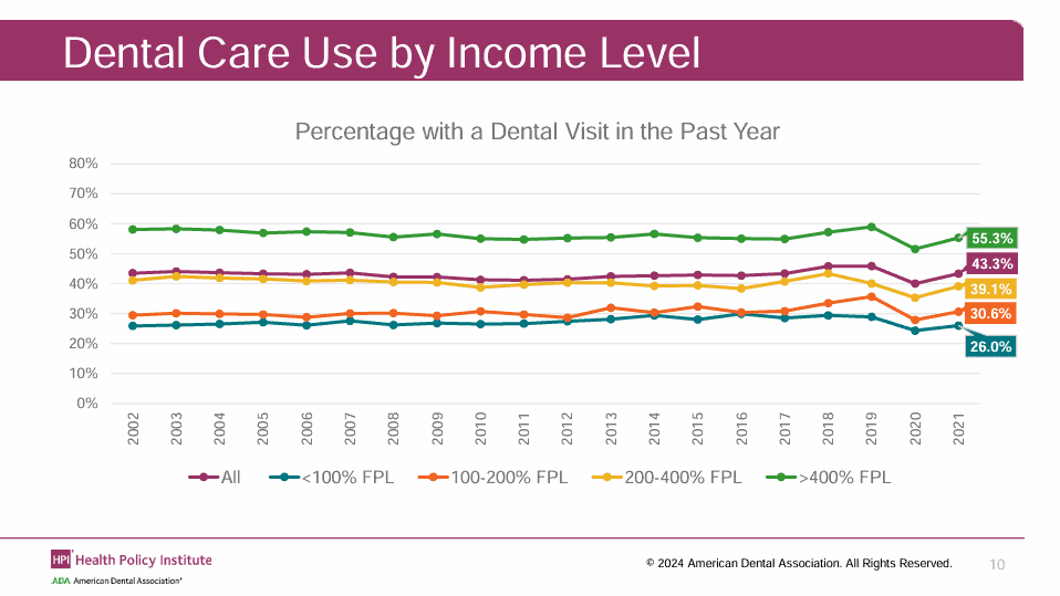 Dental Care use by Income Level