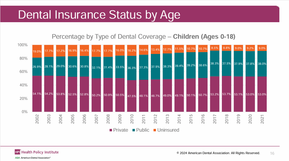 Dental Insurance Status by Age