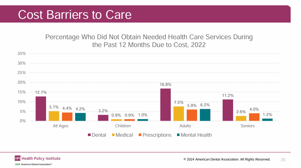 Dental Cost barriers to Care