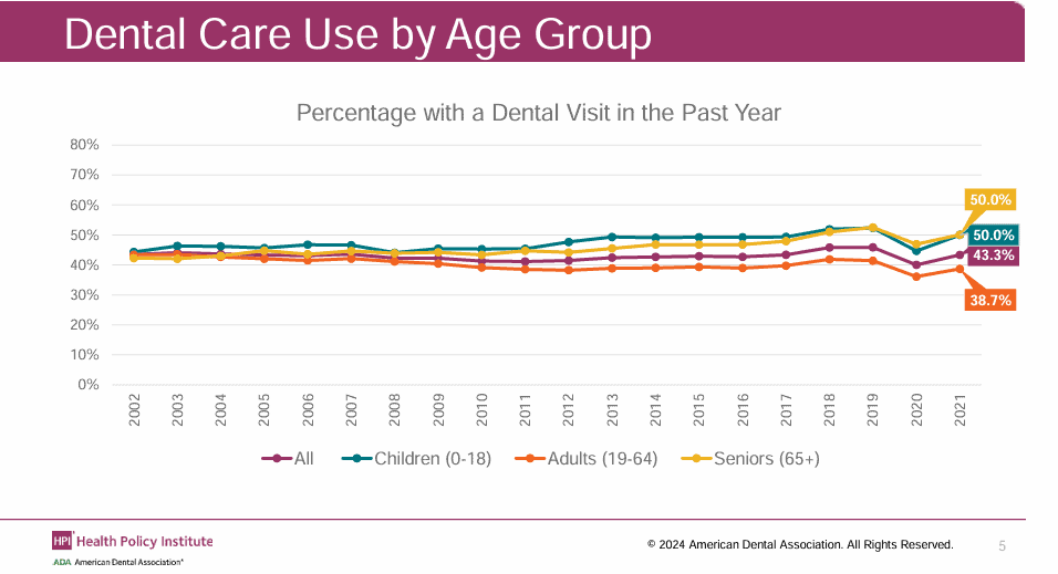 Dental Care use by Age Group